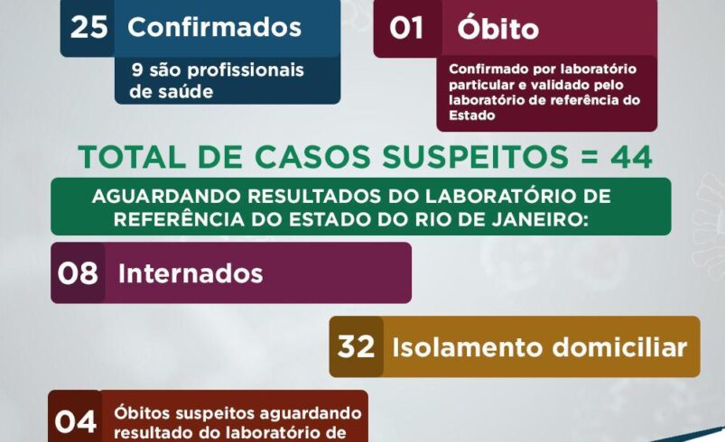 Boletim do dia !7 de abril de 2020