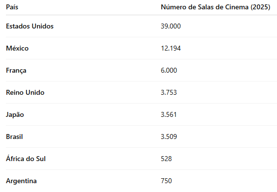 Gráfico quantidade de salas de cinema